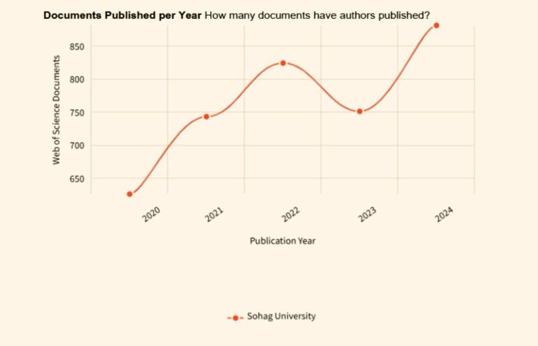 قفزة بحثية تاريخية لجامعة سوهاج ٨٨٠ ورقة منشورة في Web of Science بعام ٢٠٢٤.
