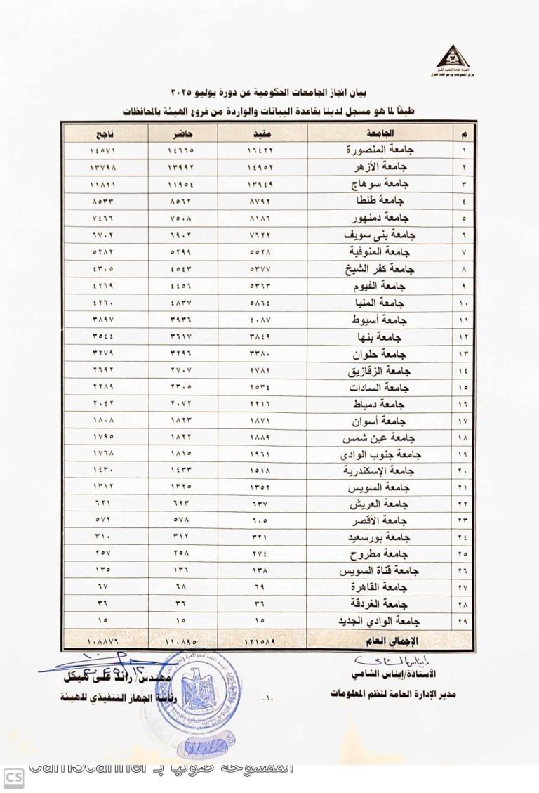 *بسواعد طلابها.. جامعة سوهاج تحصد المركز الثالث في معركة التحدي ضد الأمية ب١١٨٢١ دارسا*